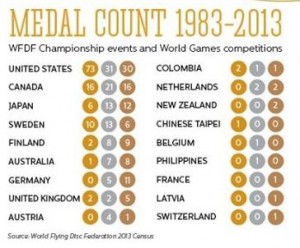 USAU-Facts2013-medal-count