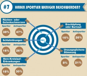 sport-ist-trumpf_vergleich-beschwerden