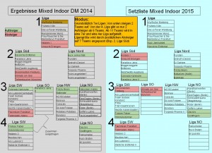 Mixed-Indoor-DM2014-Ergebnisübersicht
